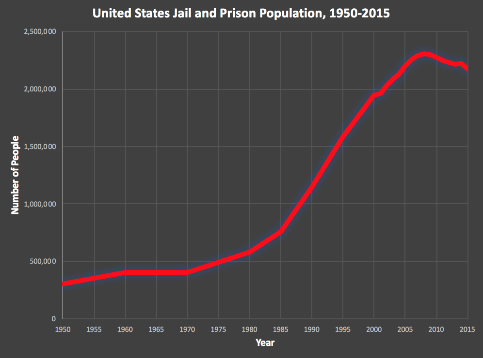 U.S. graph